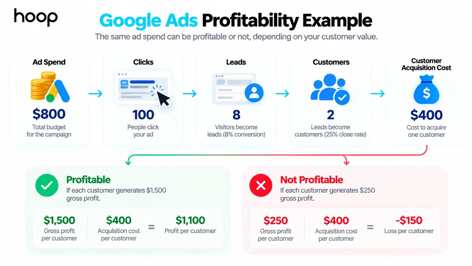 Worked profitability example tracing $800 of ad spend through 100 clicks, 8 leads, and 2 customers to a $400 acquisition cost, profitable at $1,500 gross profit per customer and loss-making at $250