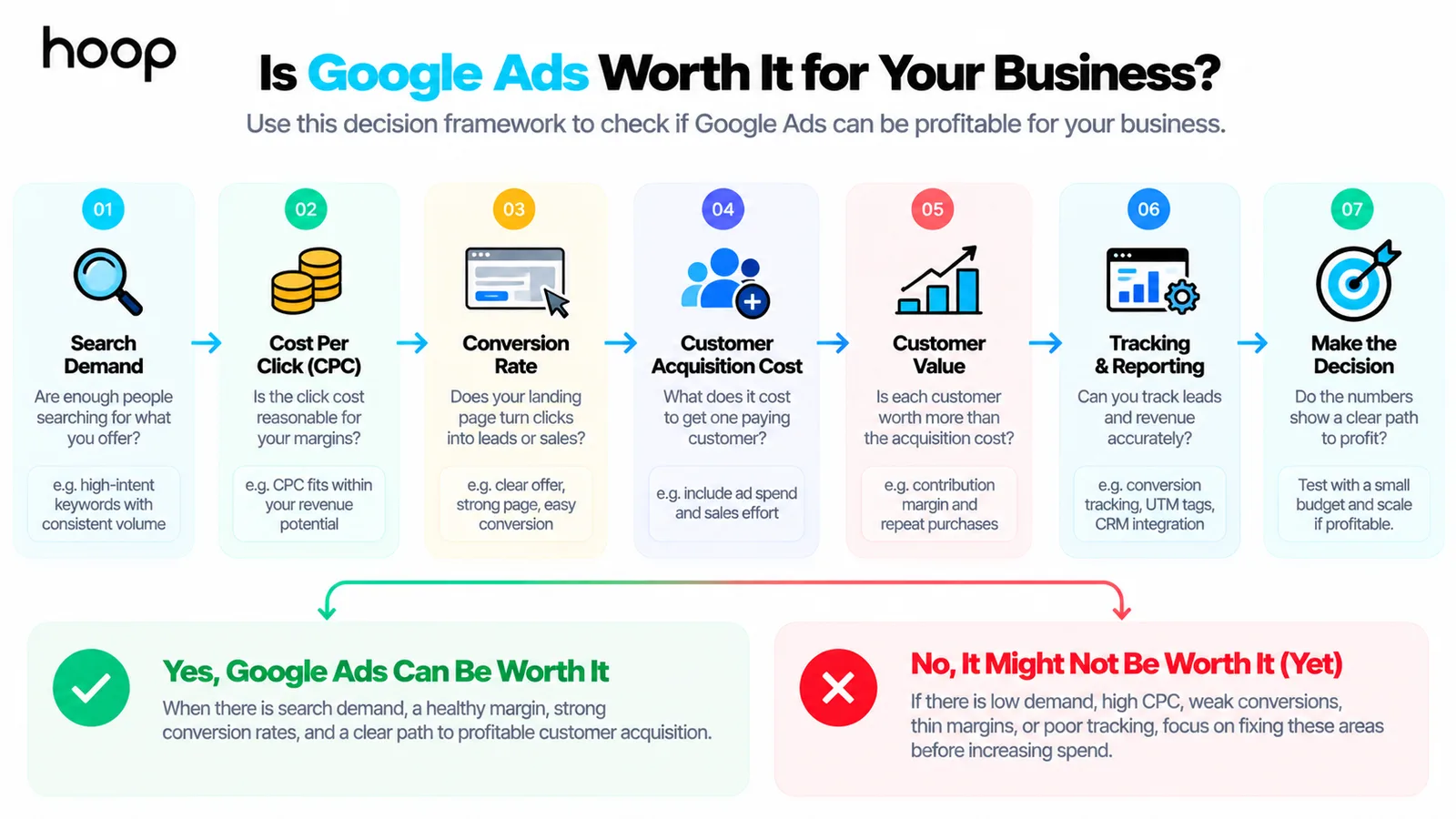 Seven-step decision framework for Google Ads covering search demand, cost per click, conversion rate, customer acquisition cost, customer value, tracking, and the final profitability decision