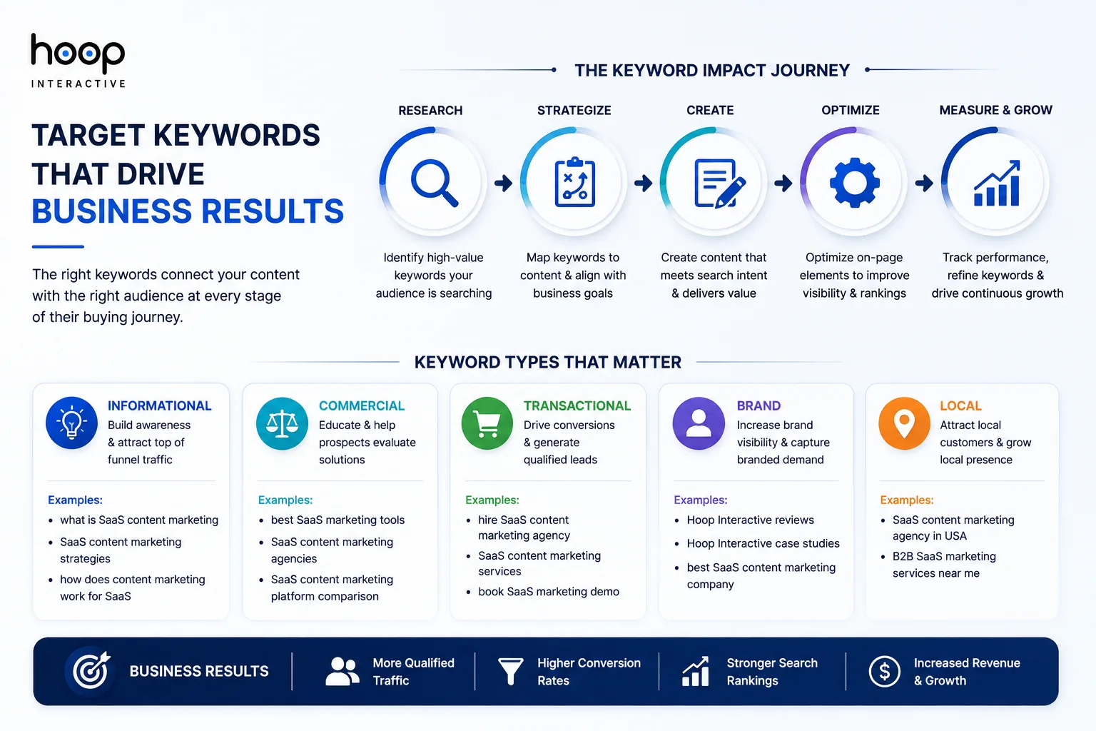 Keyword impact journey from research to measurement, with informational, commercial, transactional, brand, and local keyword types
