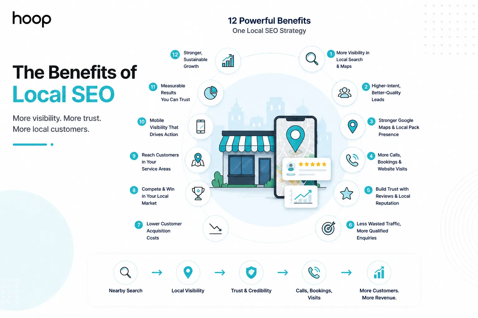 Infographic listing 12 benefits of local SEO around a storefront and mobile map result