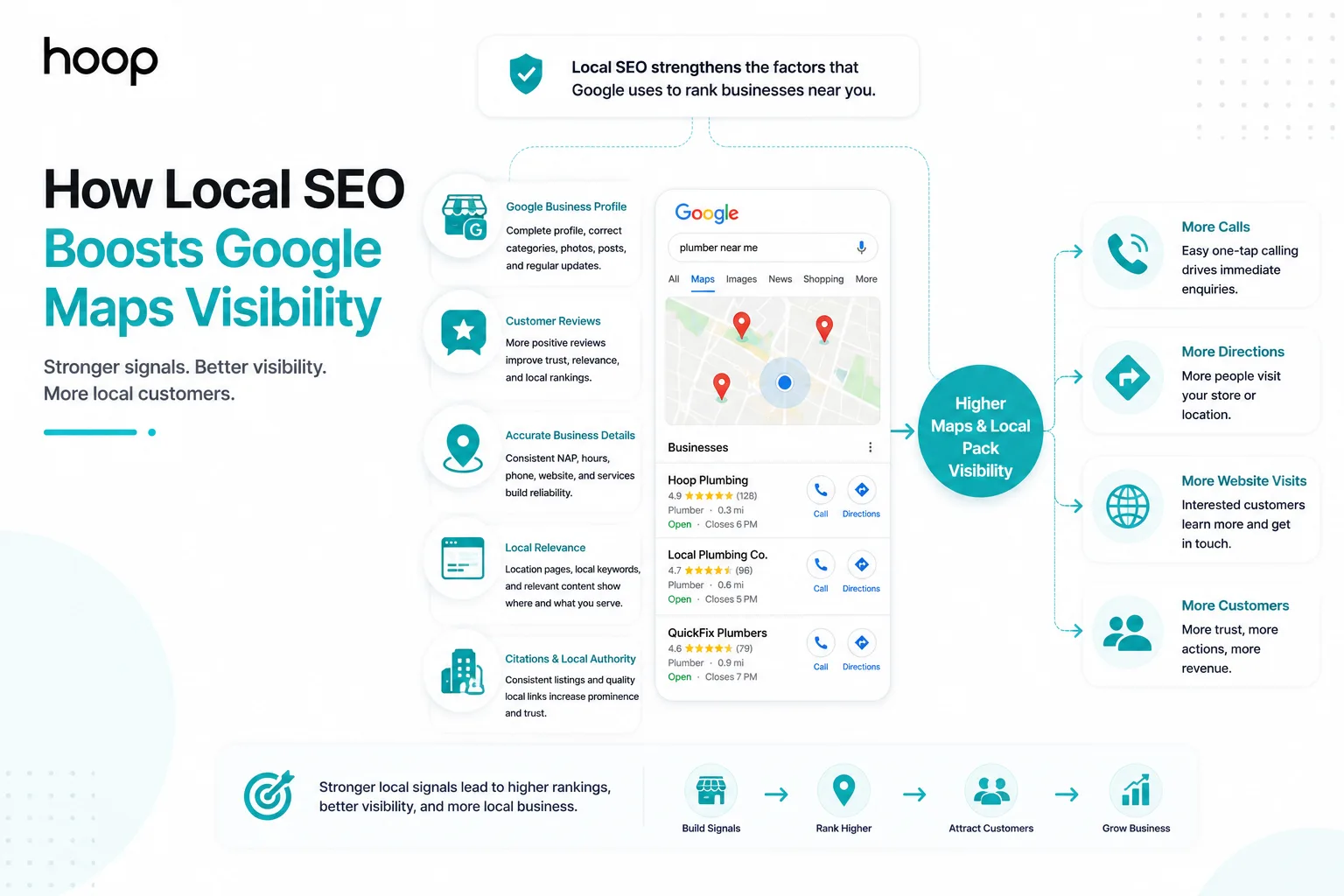 Diagram of how Google Business Profile, reviews, business details, and citations improve Google Maps visibility