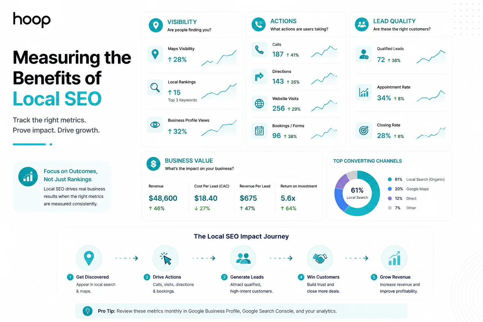 Local SEO measurement dashboard covering visibility, customer actions, lead quality, and business value