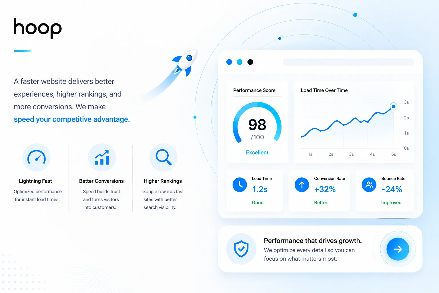 Website performance dashboard showing a 98 performance score, 1.2 second load time, and improved conversion and bounce rates