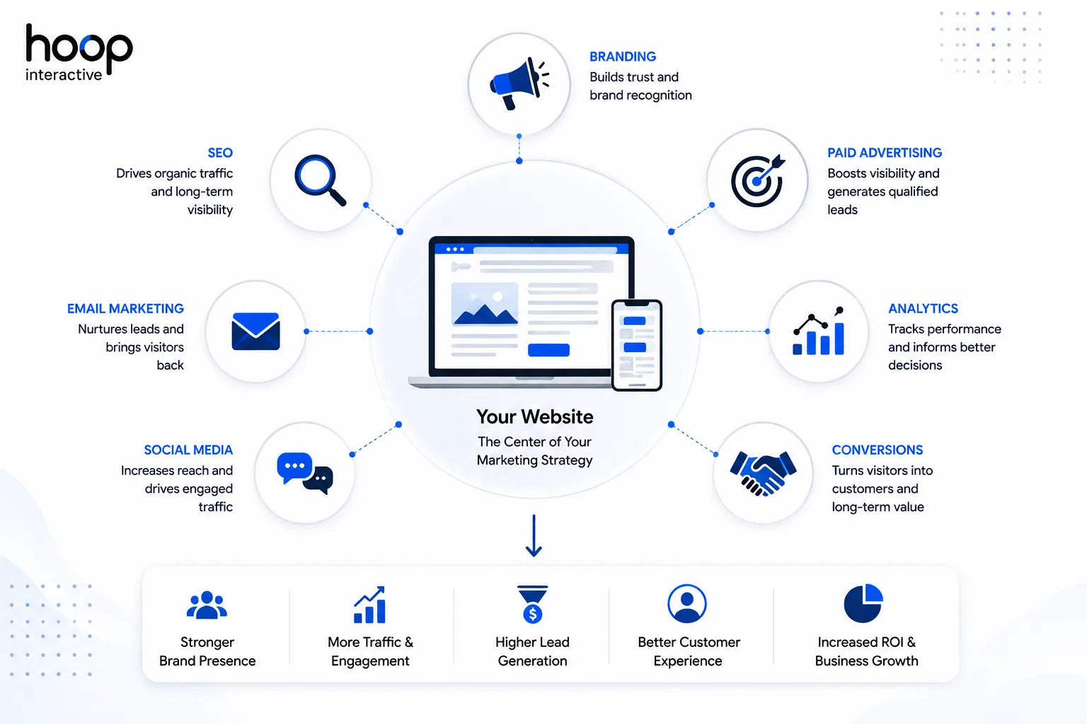 Diagram showing a website at the centre of SEO, branding, paid advertising, email, social media, analytics, and conversions
