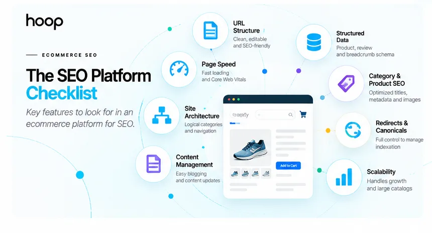 The SEO platform checklist — URL structure, structured data, page speed, category and product SEO, site architecture, redirects and canonicals, content management, and scalability