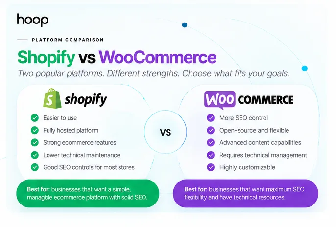 Shopify versus WooCommerce compared — Shopify as the simpler fully hosted platform with lower maintenance, WooCommerce as the flexible open-source option needing technical resources