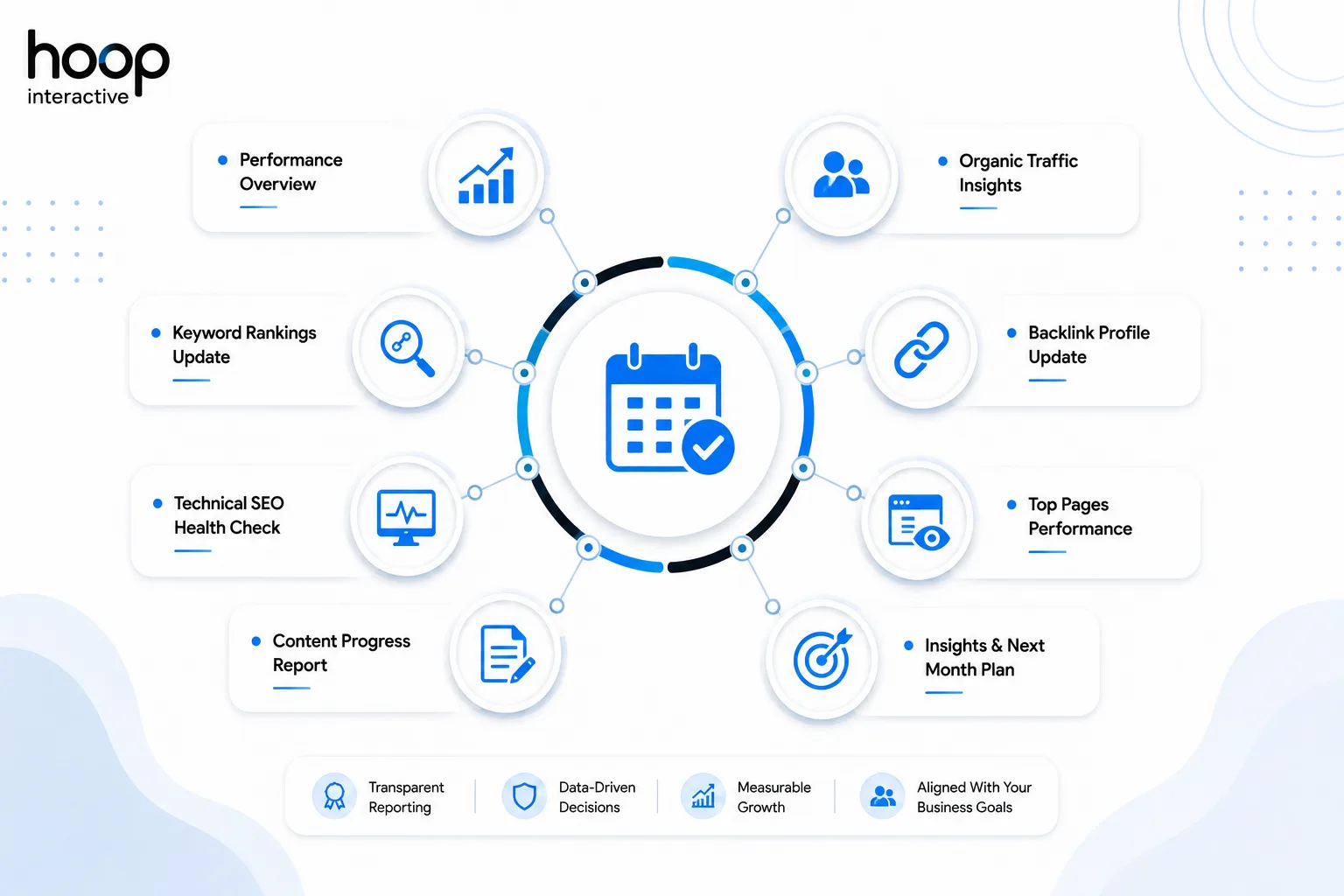 Monthly SEO reporting wheel covering performance, traffic, rankings, backlinks, technical health, and next-month planning