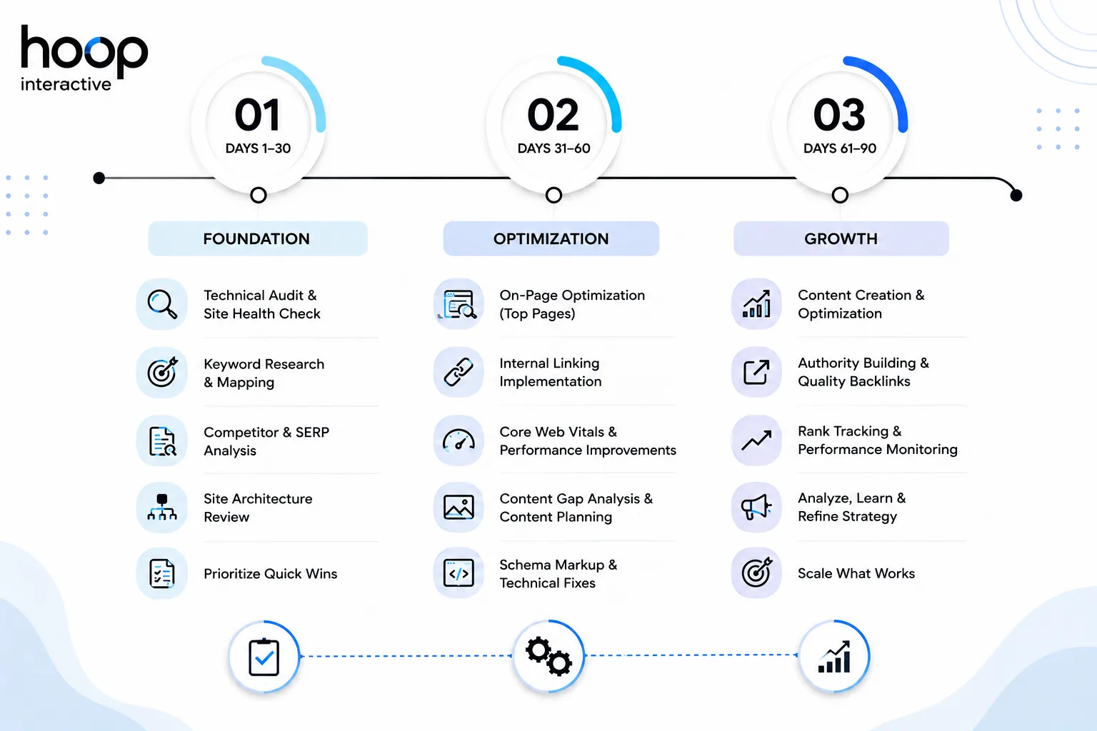 Ninety-day SEO timeline split into foundation, optimization, and growth phases with tasks under each