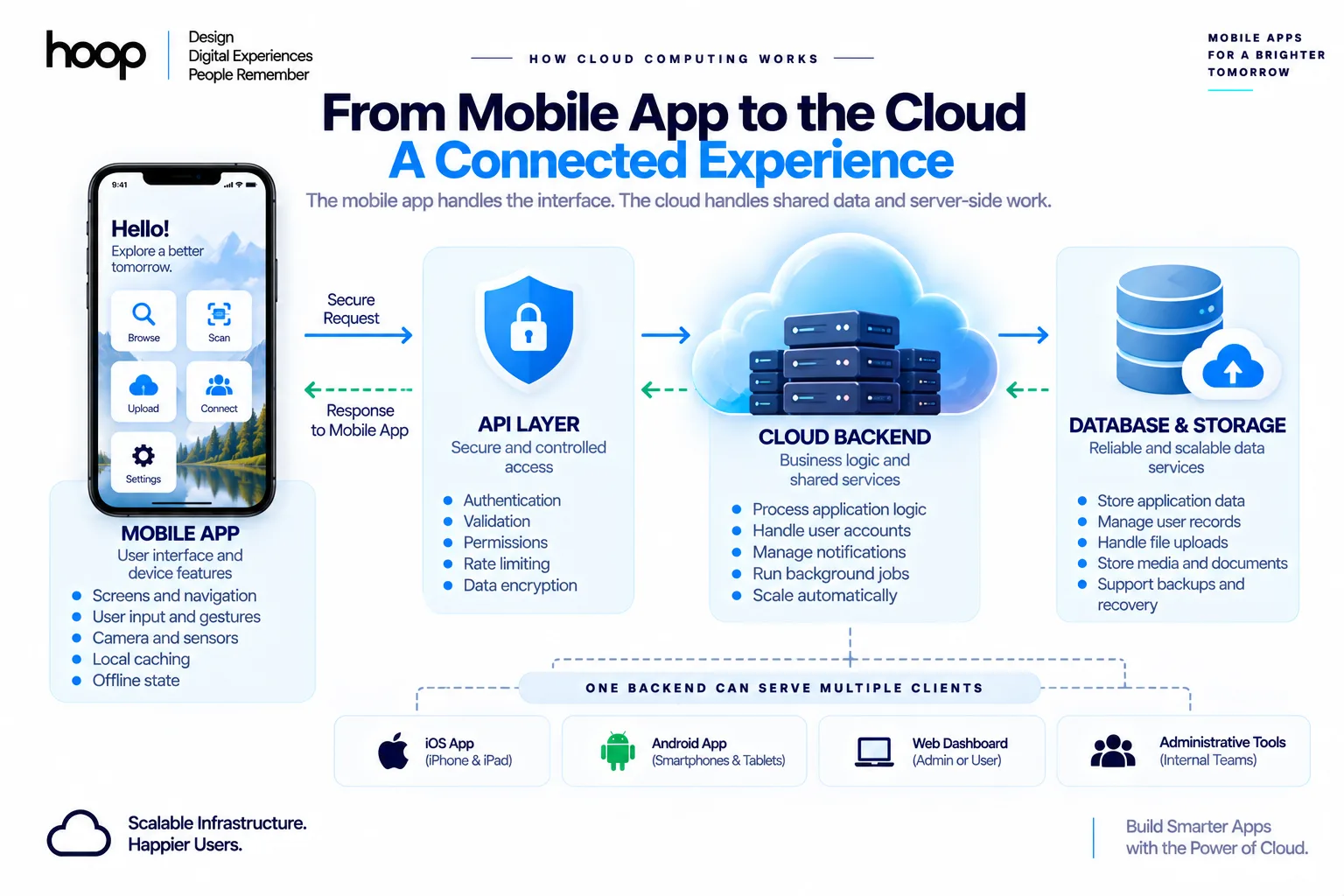 Flow diagram from a mobile app through a secure API layer to a cloud backend and database or storage, with one backend serving iOS, Android, a web dashboard, and administrative tools