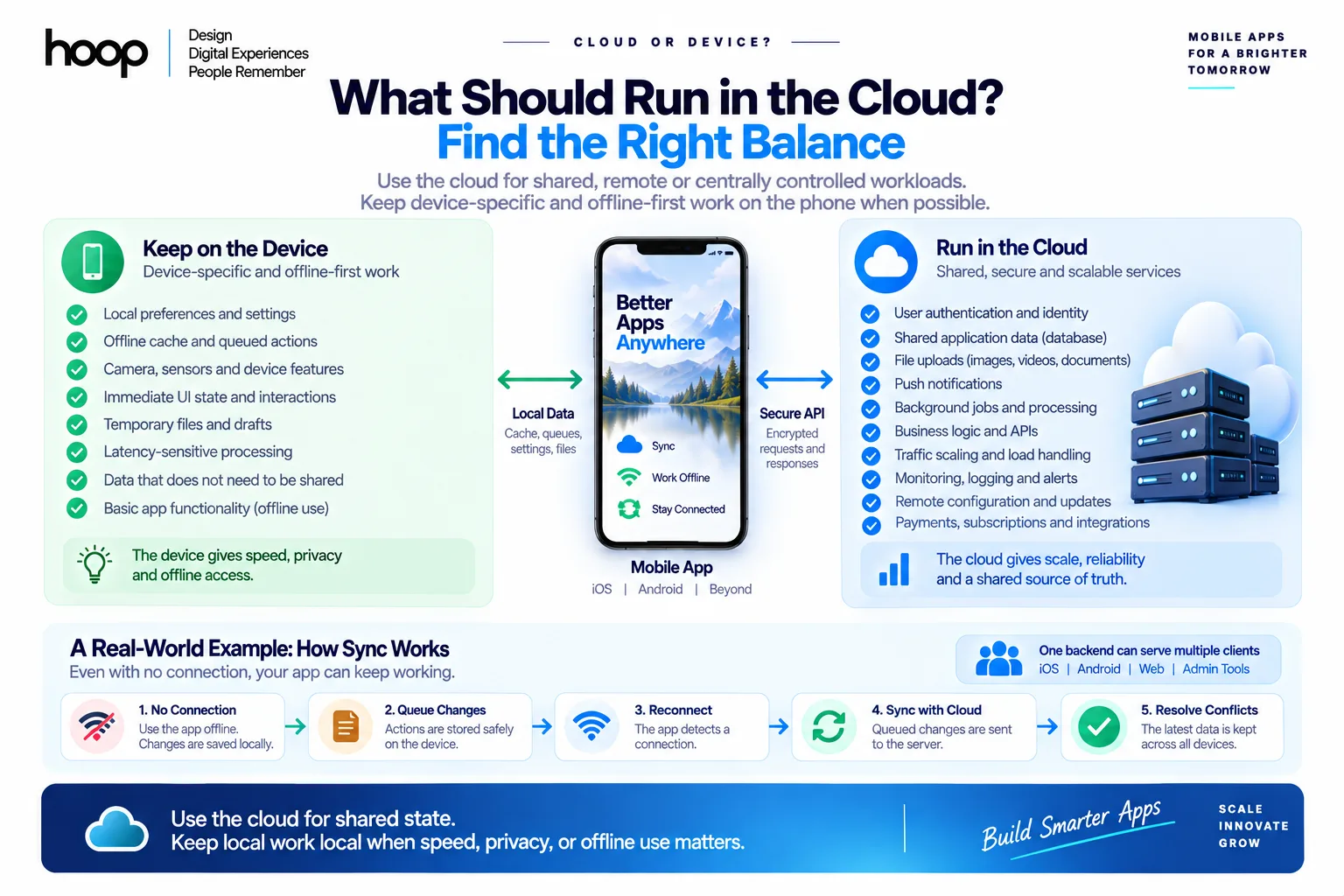 Two-column comparison of what to keep on the device — local preferences, offline cache, camera and sensors, latency-sensitive processing — versus what to run in the cloud, with a five-step offline sync example below