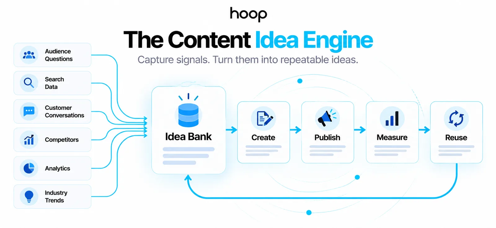 The content idea engine — audience questions, search data, customer conversations, competitors, analytics, and industry trends feeding an idea bank that flows through create, publish, measure, and reuse
