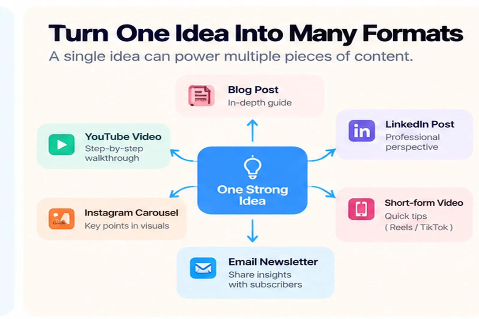 One strong idea at the centre branching into a blog post, LinkedIn post, YouTube video, Instagram carousel, short-form video, and email newsletter