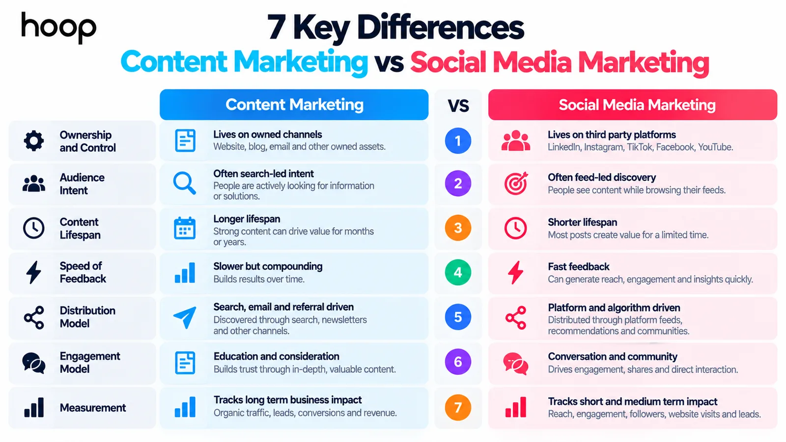 Side-by-side comparison of content marketing and social media marketing across seven factors: ownership and control, audience intent, content lifespan, speed of feedback, distribution model, engagement model, and measurement