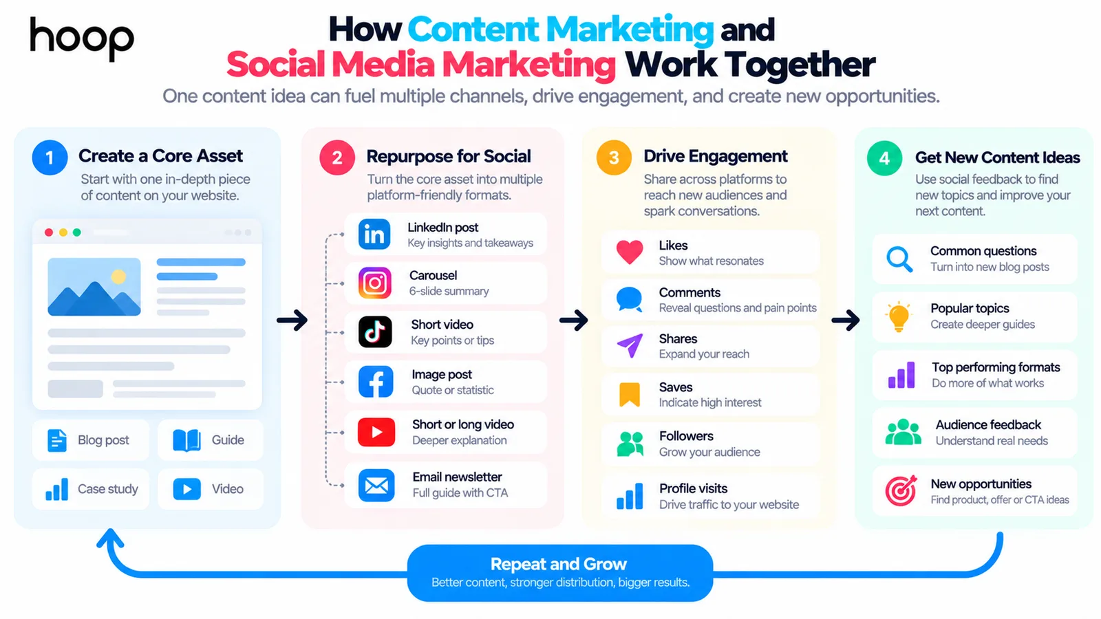 Four-stage loop showing one core content asset repurposed for social platforms, driving engagement signals, then feeding new content ideas back into the next asset