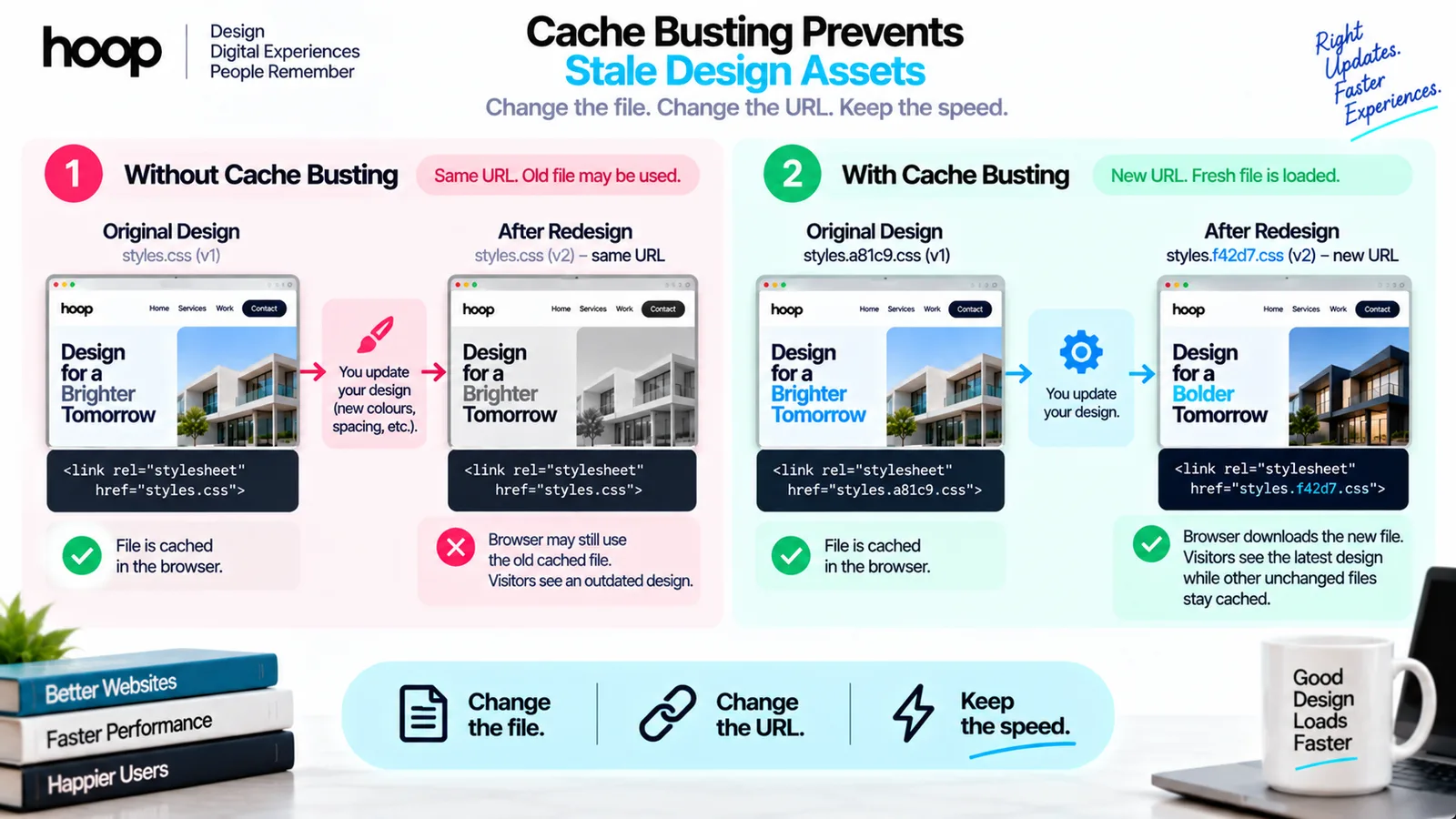 Side-by-side comparison of a redesign without cache busting, where the same styles.css URL serves an outdated design, and with cache busting, where a content-hashed filename forces the new file to download