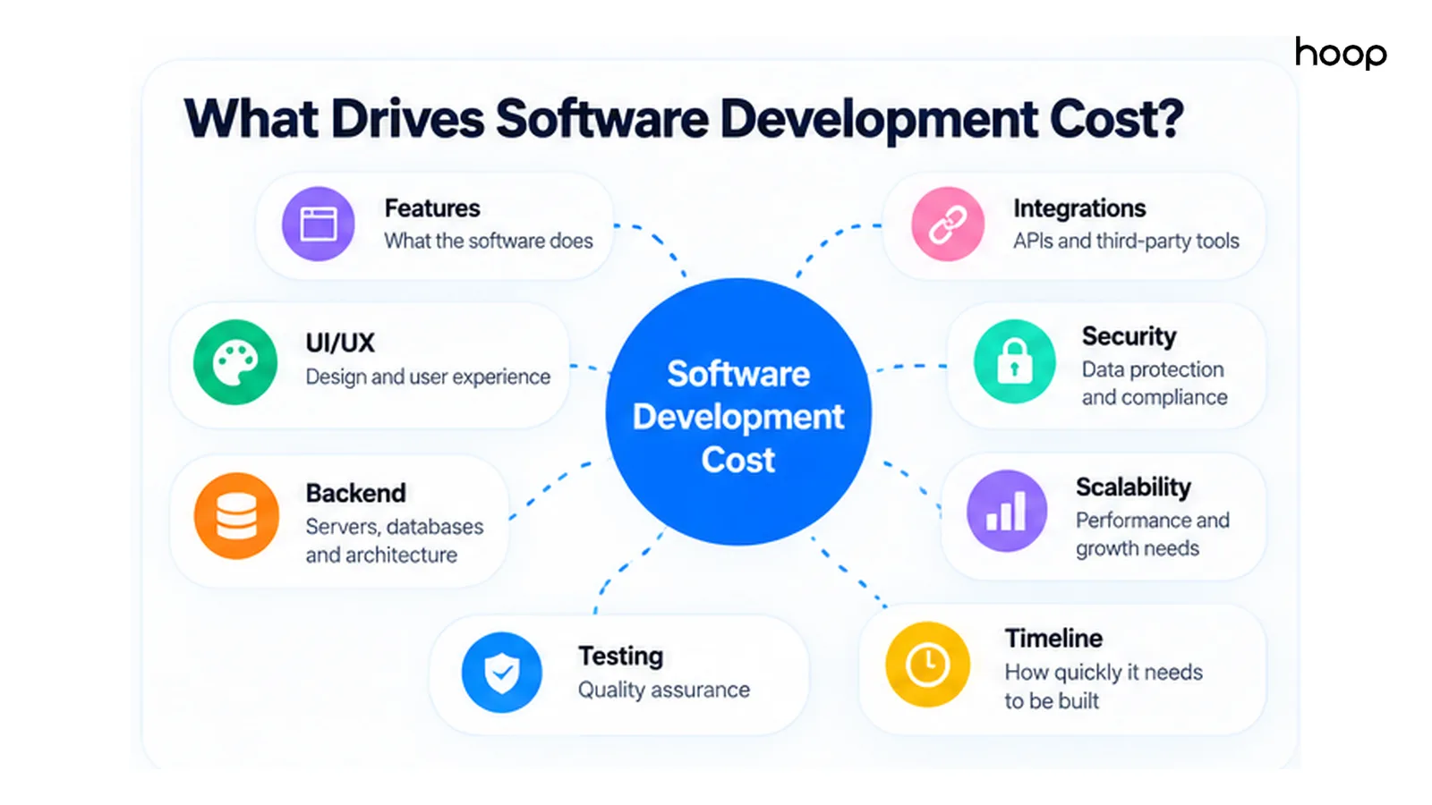 Diagram of what drives software development cost — features, UI/UX, backend, testing, integrations, security, scalability, and timeline radiating from a central cost node