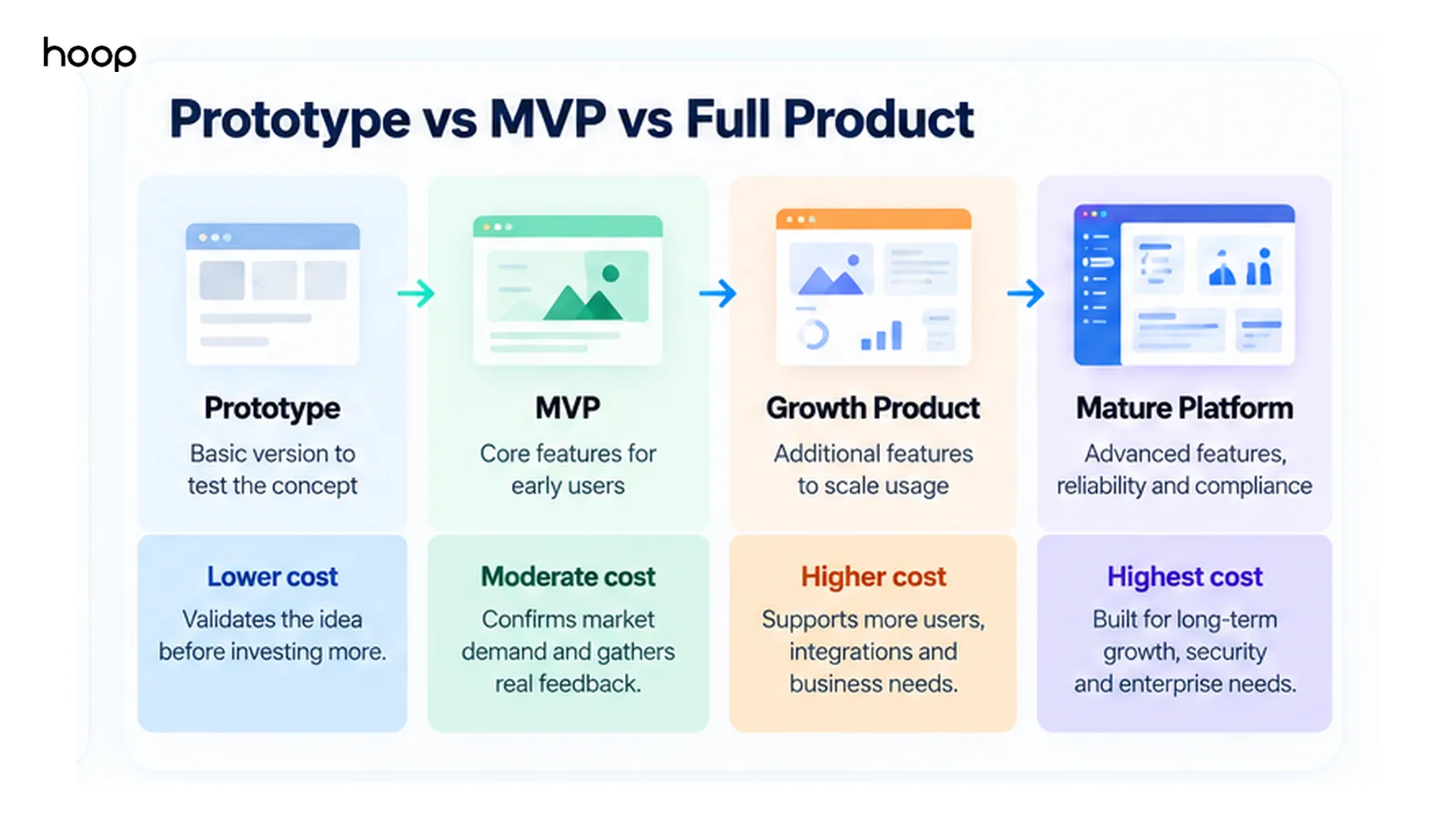 Prototype, MVP, growth product, and mature platform compared side by side with the cost level and business purpose of each stage