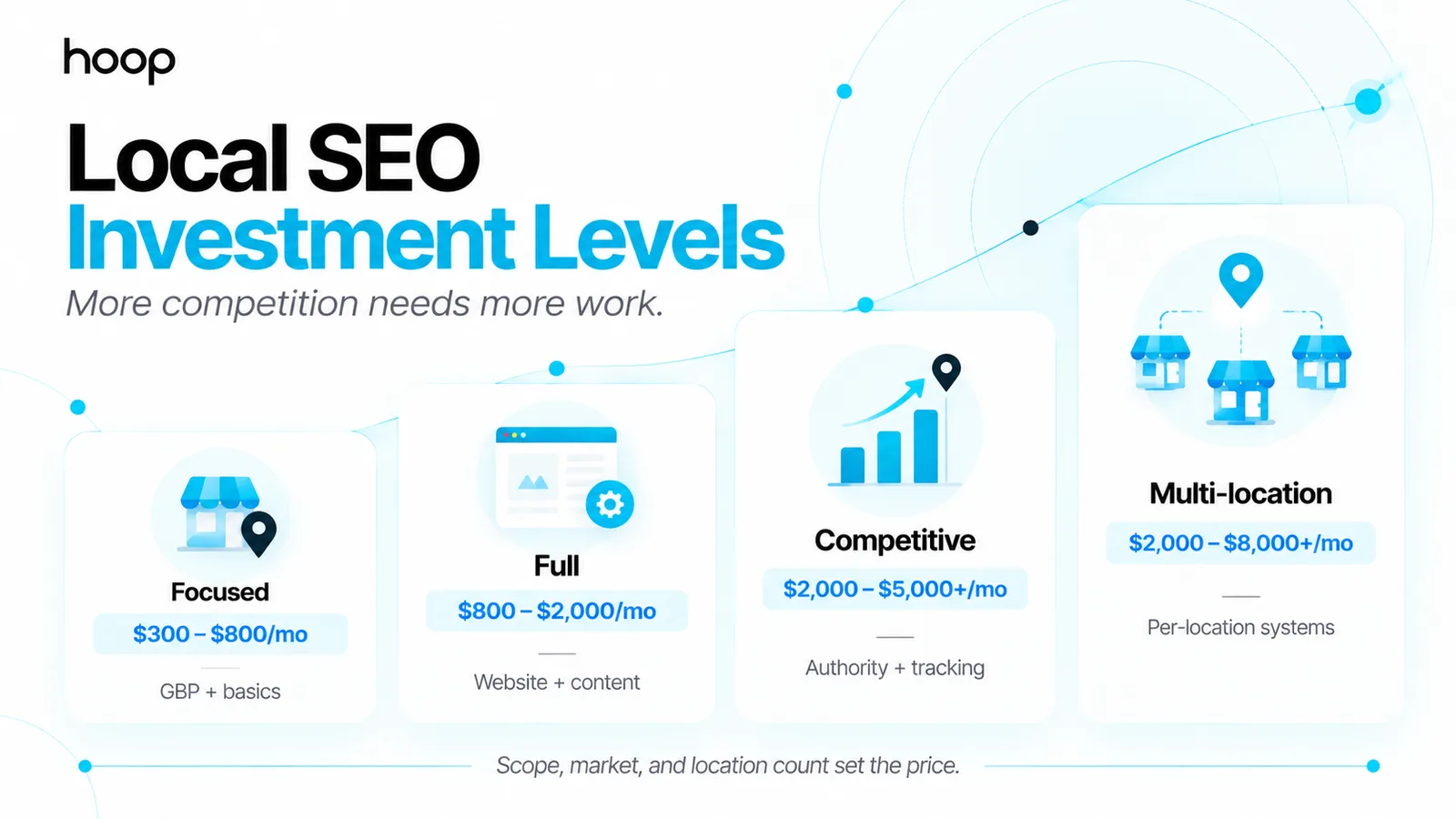 Four local SEO investment levels — focused at $300–$800, full at $800–$2,000, competitive at $2,000–$5,000+, and multi-location at $2,000–$8,000+ per month