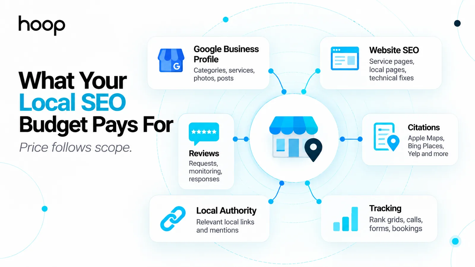What a local SEO budget pays for — Google Business Profile, website SEO, reviews, citations, local authority, and tracking arranged around a storefront