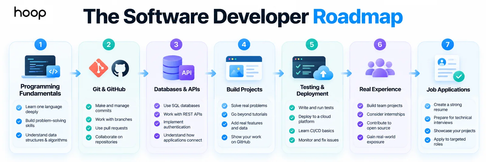 Seven-stage software developer roadmap — programming fundamentals, Git and GitHub, databases and APIs, build projects, testing and deployment, real experience, and job applications