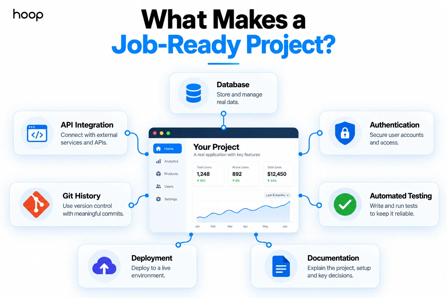 What makes a job-ready project — database, API integration, authentication, Git history, automated testing, deployment, and documentation around a working dashboard