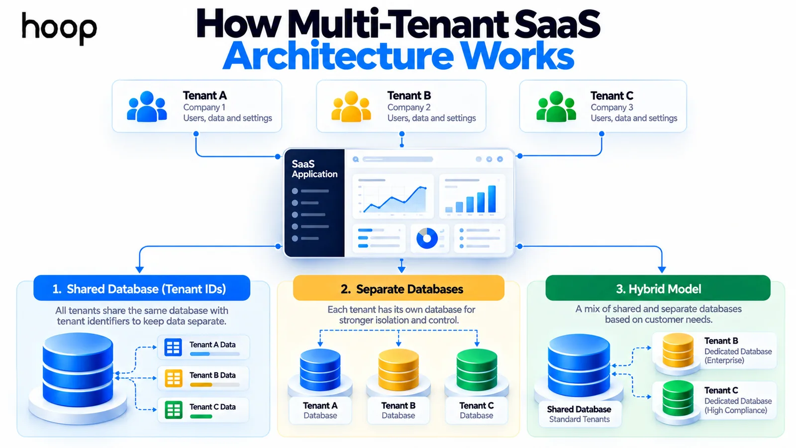 Multi-tenant SaaS architecture diagram showing three tenants sharing one application, with the shared-database, separate-database, and hybrid isolation models compared underneath