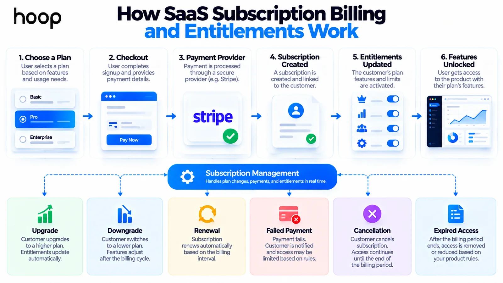 SaaS subscription billing flow from plan selection and checkout through the payment provider, subscription creation, entitlement updates, and unlocked features, with upgrade, downgrade, renewal, failed payment, cancellation, and expiry paths underneath