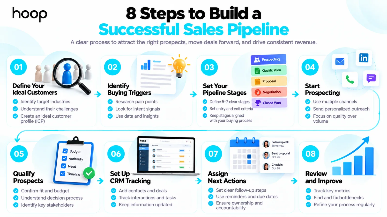 Eight steps to build a sales pipeline: define ideal customers, identify buying triggers, set pipeline stages, start prospecting, qualify prospects, set up CRM tracking, assign next actions, and review and improve