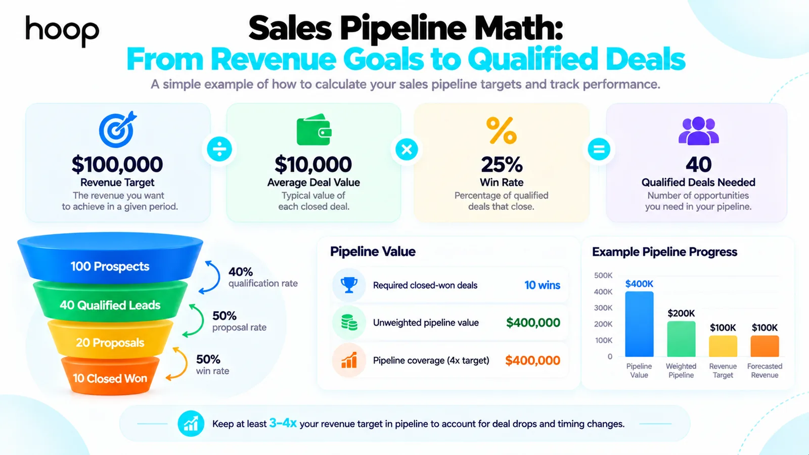 Sales pipeline math worked through: a $100,000 revenue target divided by a $10,000 average deal and a 25% win rate gives 40 qualified deals, with a funnel from 100 prospects to 10 closed-won and a $400,000 unweighted pipeline value