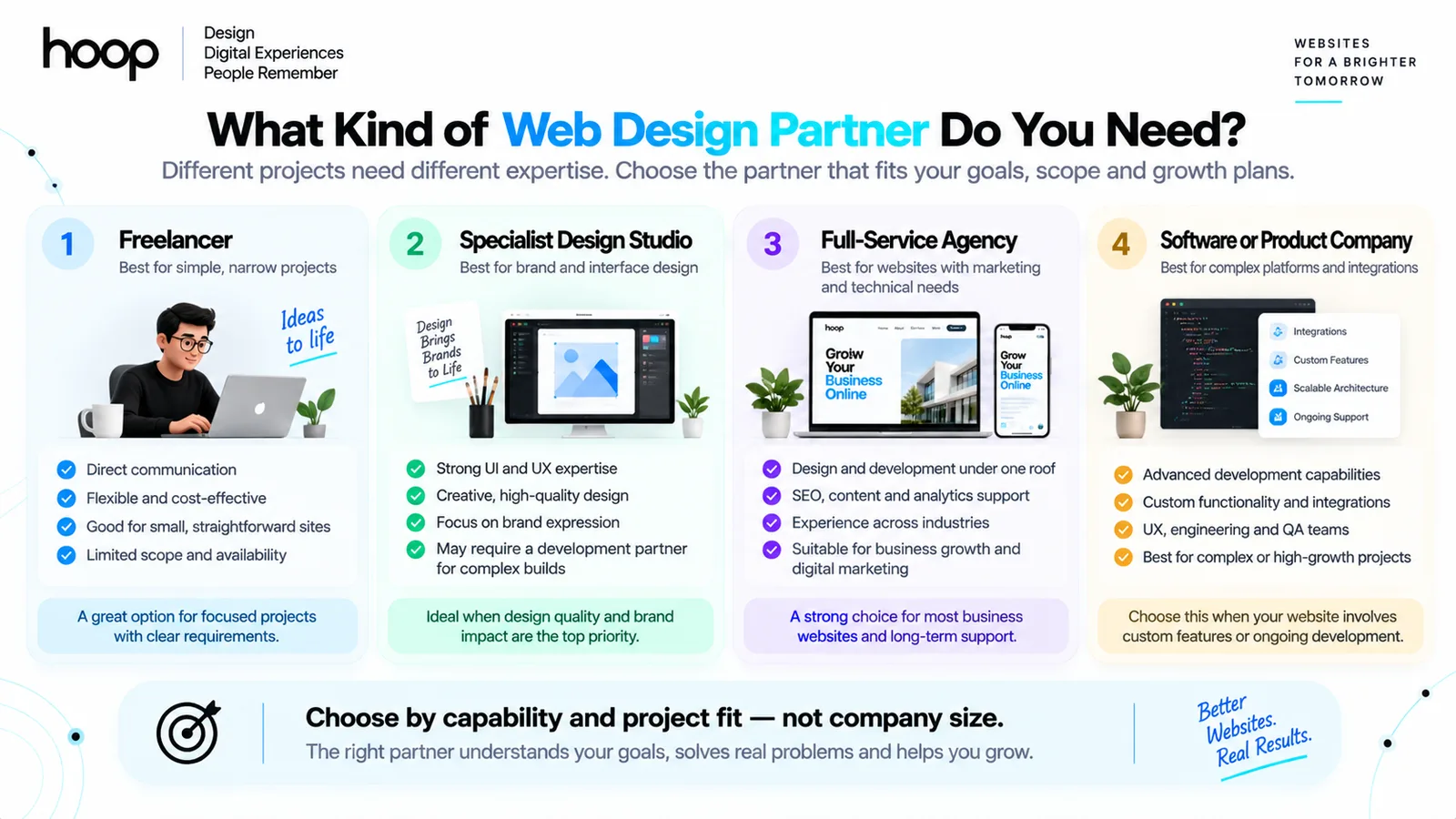Four kinds of web design partner compared — freelancer, specialist design studio, full-service agency, and software or product company — with the strengths and limits of each