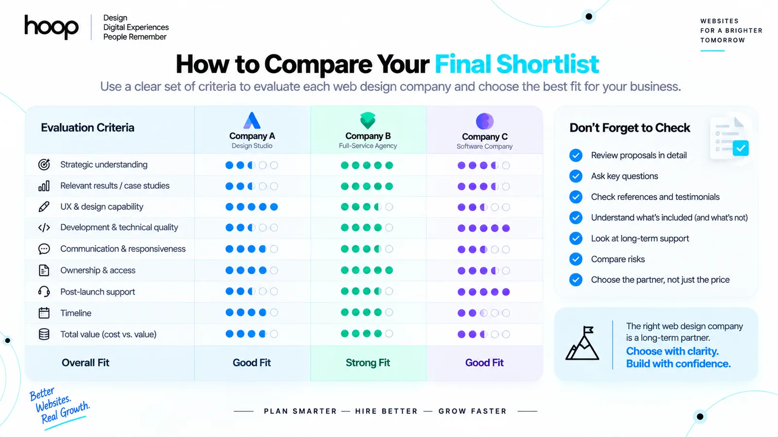 A scoring matrix comparing three shortlisted web design companies across strategic understanding, relevant results, UX capability, technical quality, communication, ownership, support, timeline, and total value
