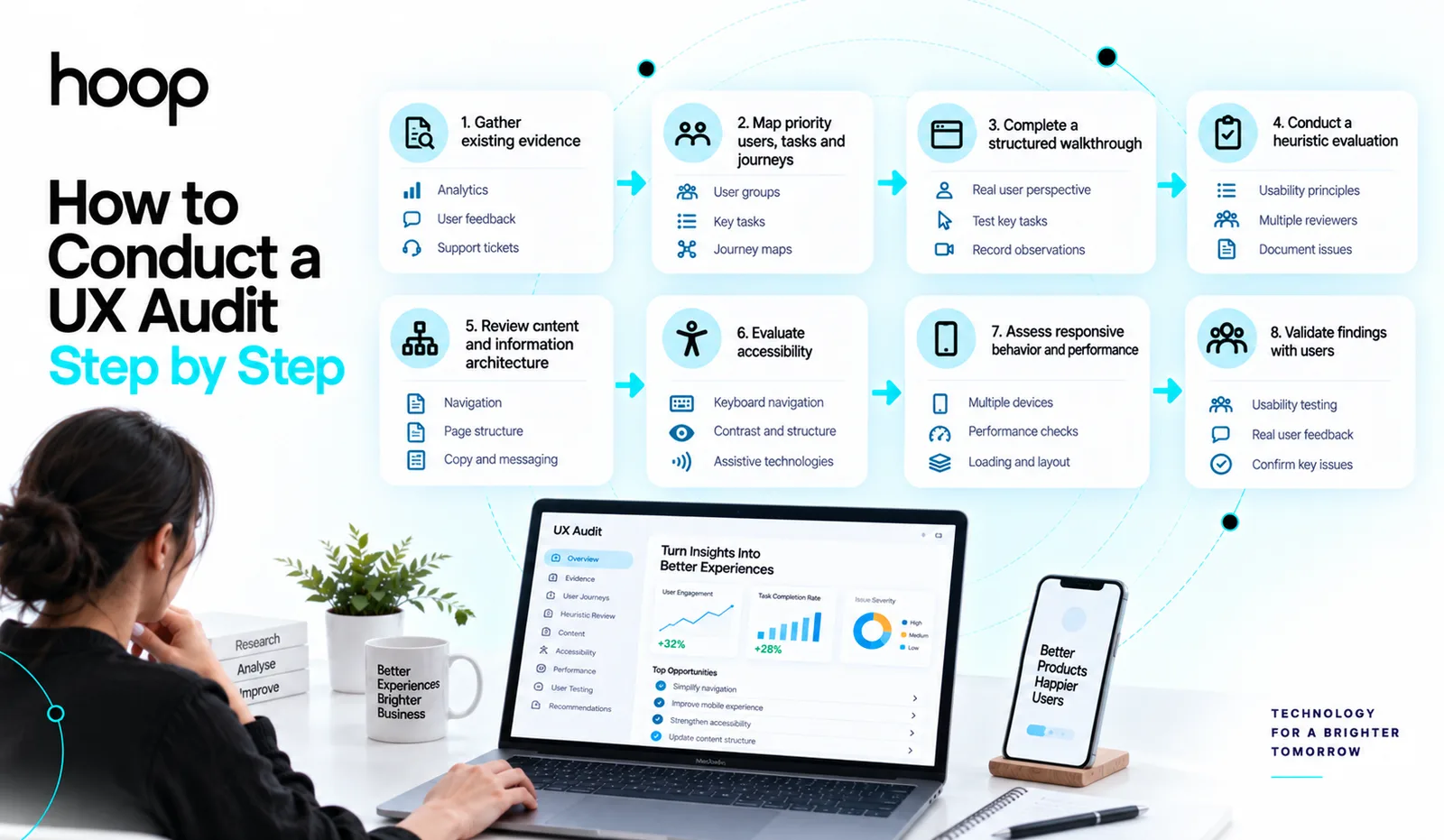 Eight-step UX audit process from gathering existing evidence and mapping priority journeys through walkthrough, heuristic evaluation, content review, accessibility, responsive and performance checks, and user validation