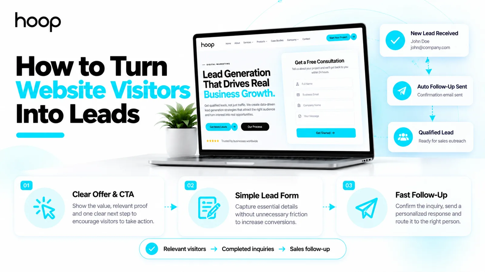 Turning website visitors into leads with a clear offer and CTA, a simple lead form, and fast follow-up, shown alongside a new lead arriving, an automatic confirmation, and a qualified lead ready for sales