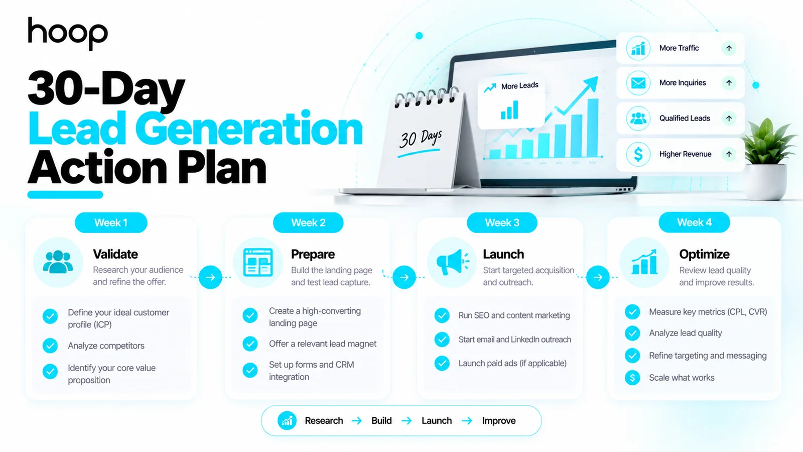 A 30-day lead generation action plan across four weeks: validate the audience and offer, prepare the landing page and lead capture, launch targeted acquisition, then optimize lead quality and results