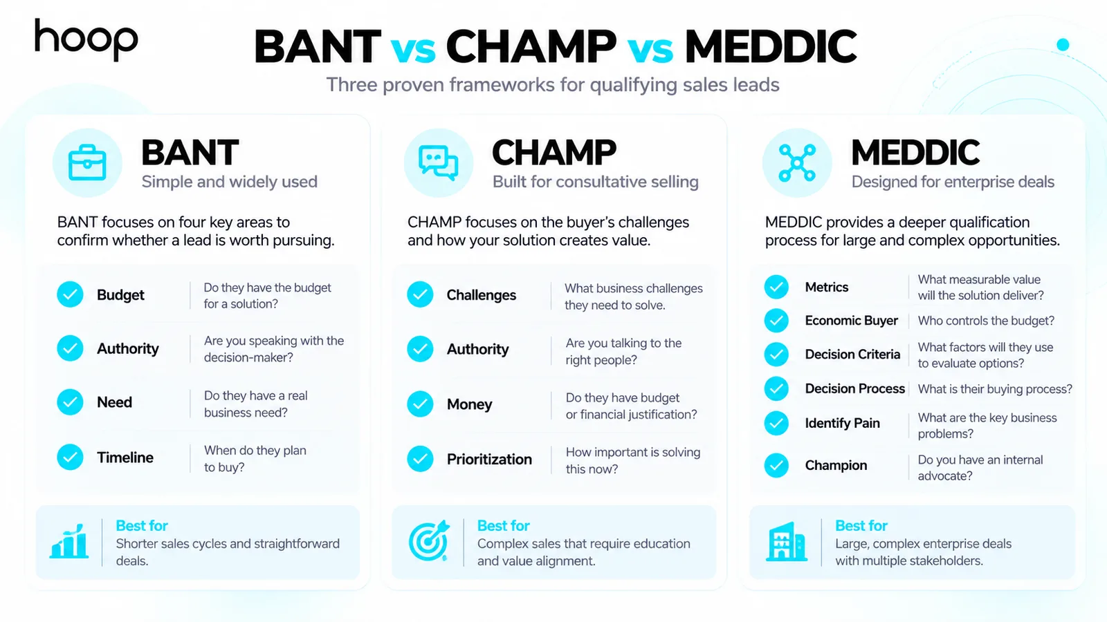 BANT, CHAMP, and MEDDIC compared side by side, with the criteria each framework checks and the deal type each one suits best