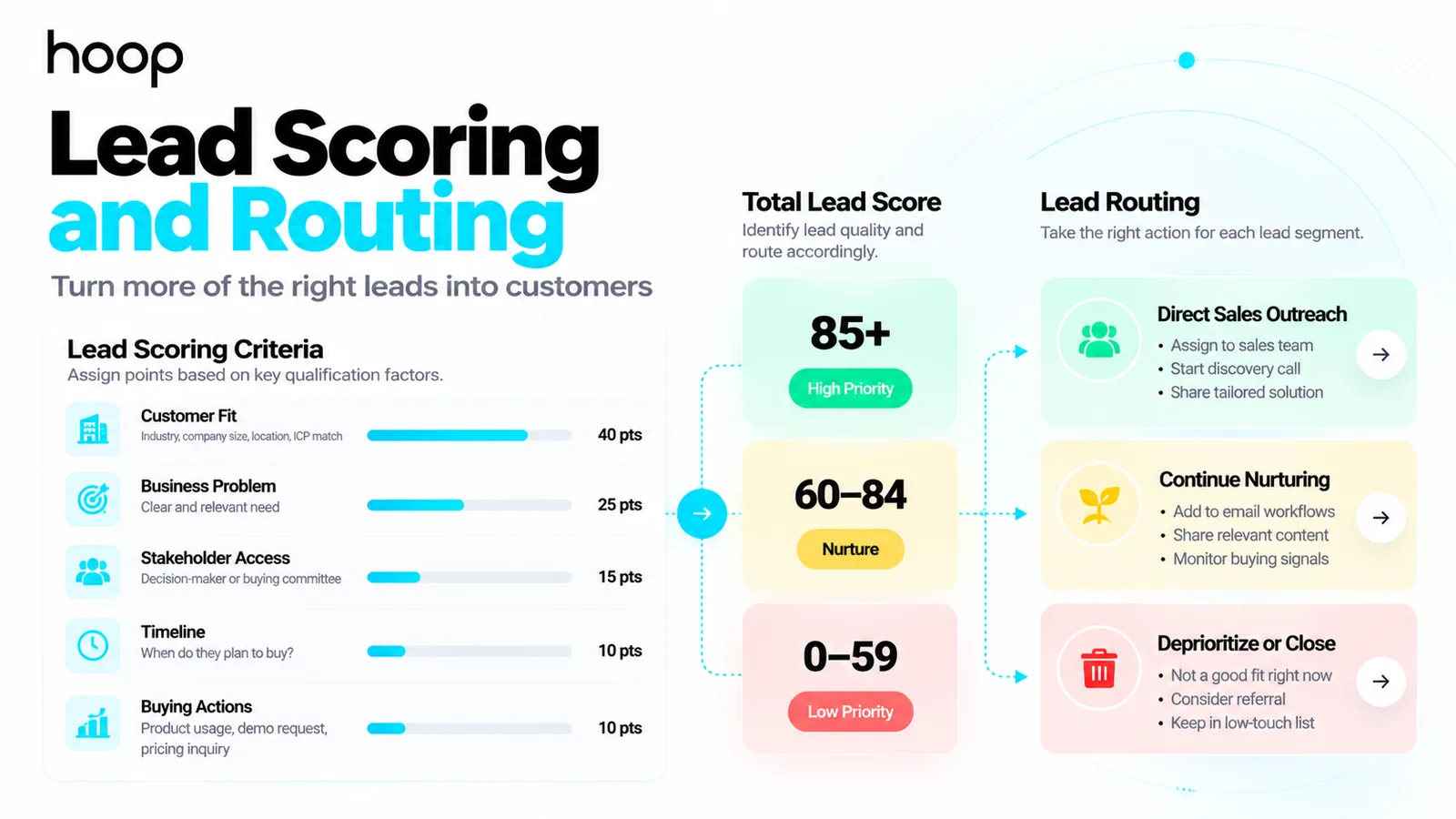 Lead scoring criteria weighting customer fit at 40 points, business problem at 25, stakeholder access at 15, timeline at 10, and buying actions at 10, routing scores of 85 plus to sales, 60 to 84 to nurture, and below 60 to deprioritize