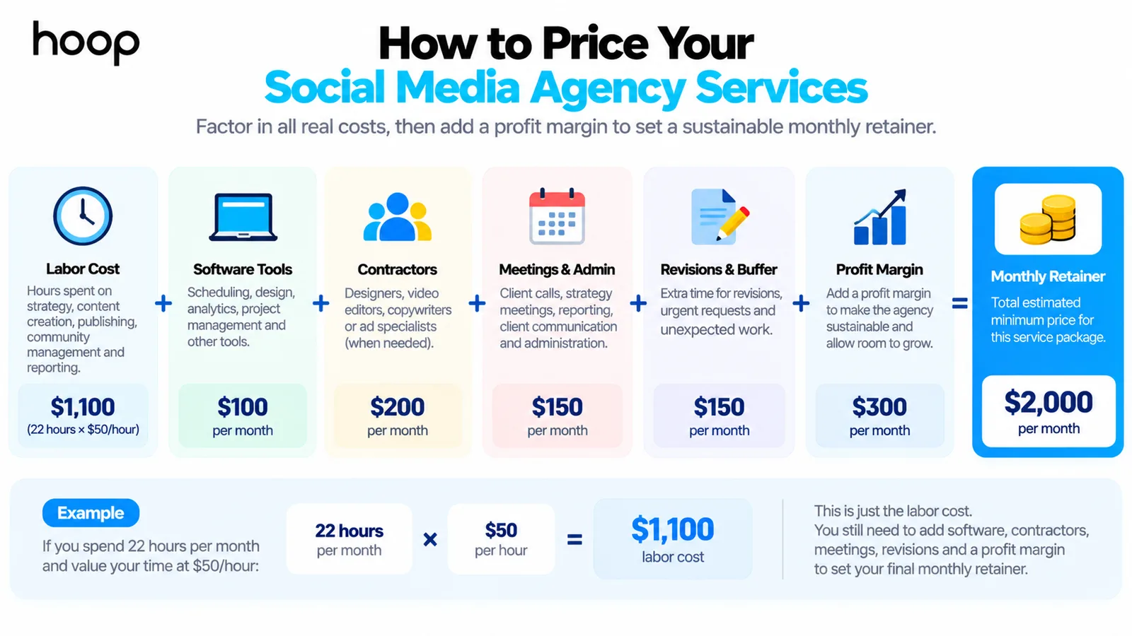 Pricing breakdown for a social media agency retainer, adding labor cost, software tools, contractors, meetings and admin, revisions buffer, and profit margin to reach a $2,000 monthly minimum