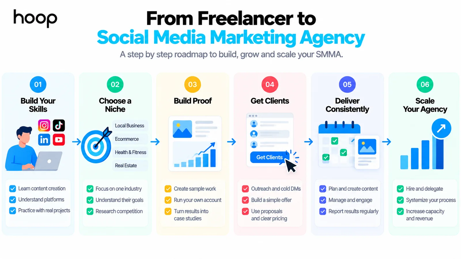 Six-stage roadmap from freelancer to social media marketing agency: build skills, choose a niche, build proof, get clients, deliver consistently, and scale the agency
