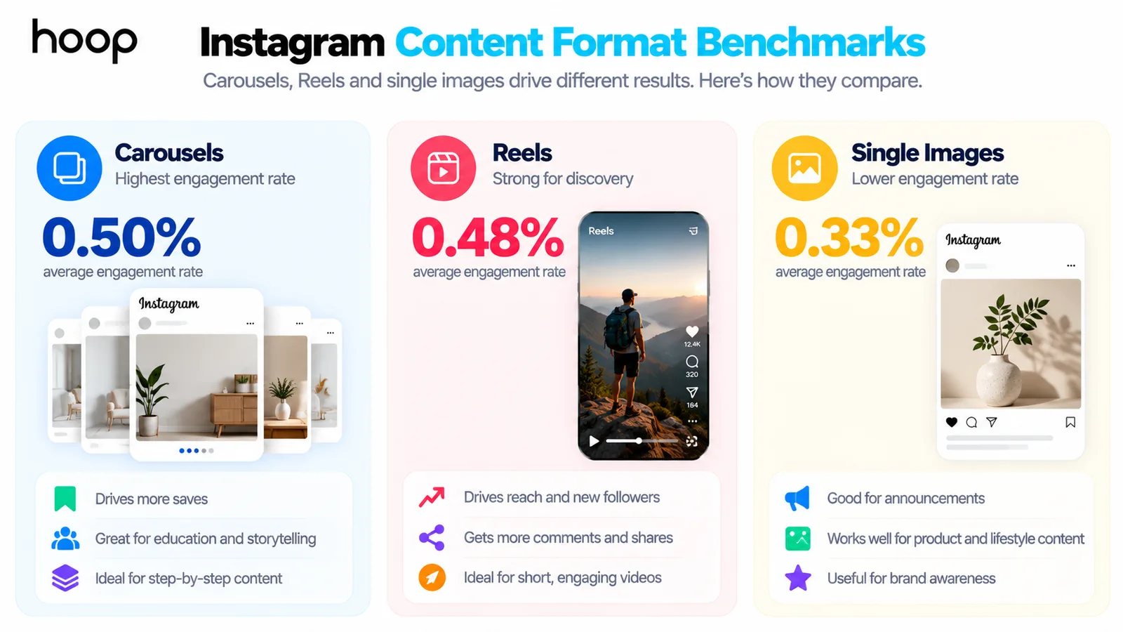 Comparison of Instagram content formats showing carousels at 0.50% average engagement, Reels at 0.48%, and single images at 0.33%, with the strengths of each format listed underneath