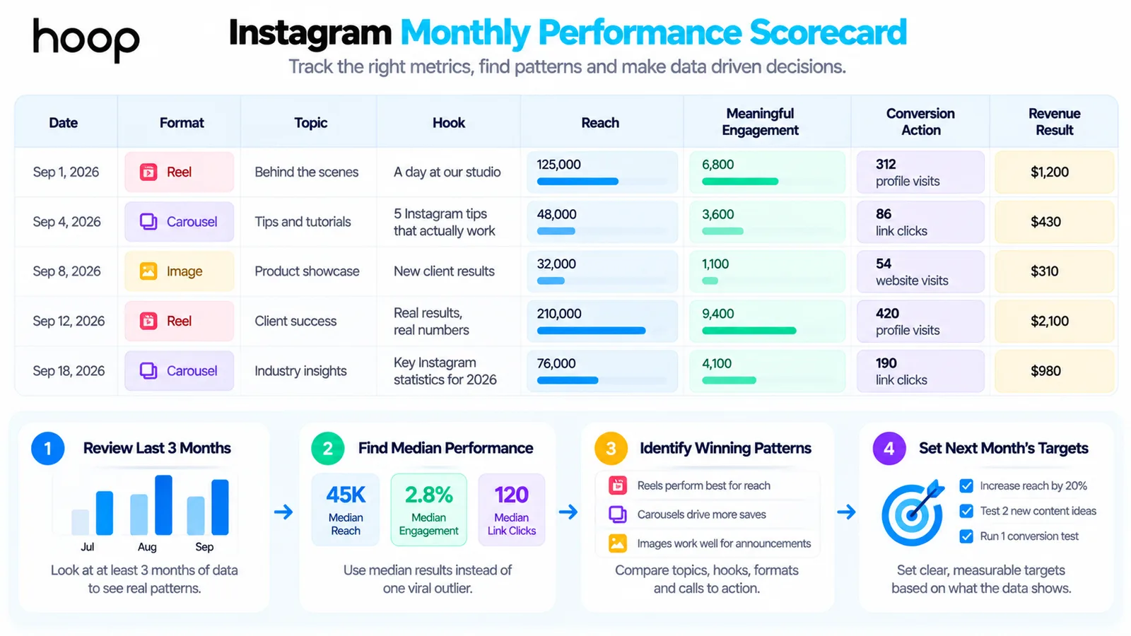 Monthly Instagram performance scorecard tracking date, format, topic, hook, reach, meaningful engagement, conversion action, and revenue result, followed by a four-step review cycle
