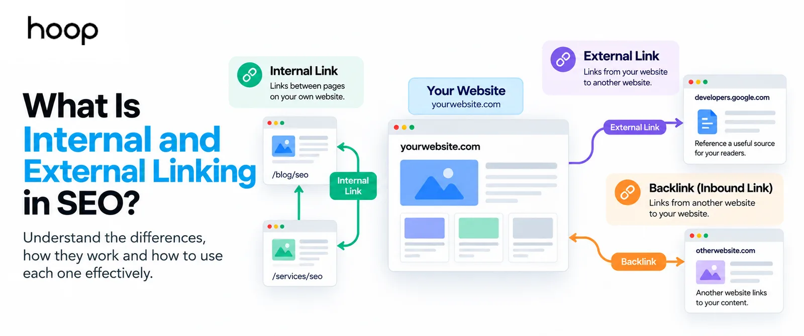 Diagram distinguishing internal links between pages on your own site, external links pointing out to another website, and backlinks arriving from another website