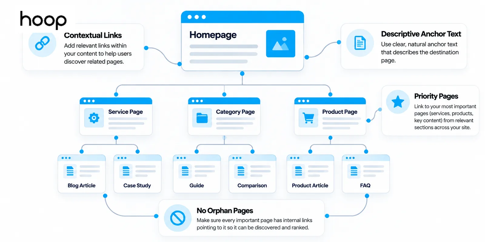Site architecture diagram showing a homepage linking to service, category, and product pages, which link down to articles, case studies, guides, and FAQs, with callouts for contextual links, descriptive anchor text, priority pages, and no orphan pages