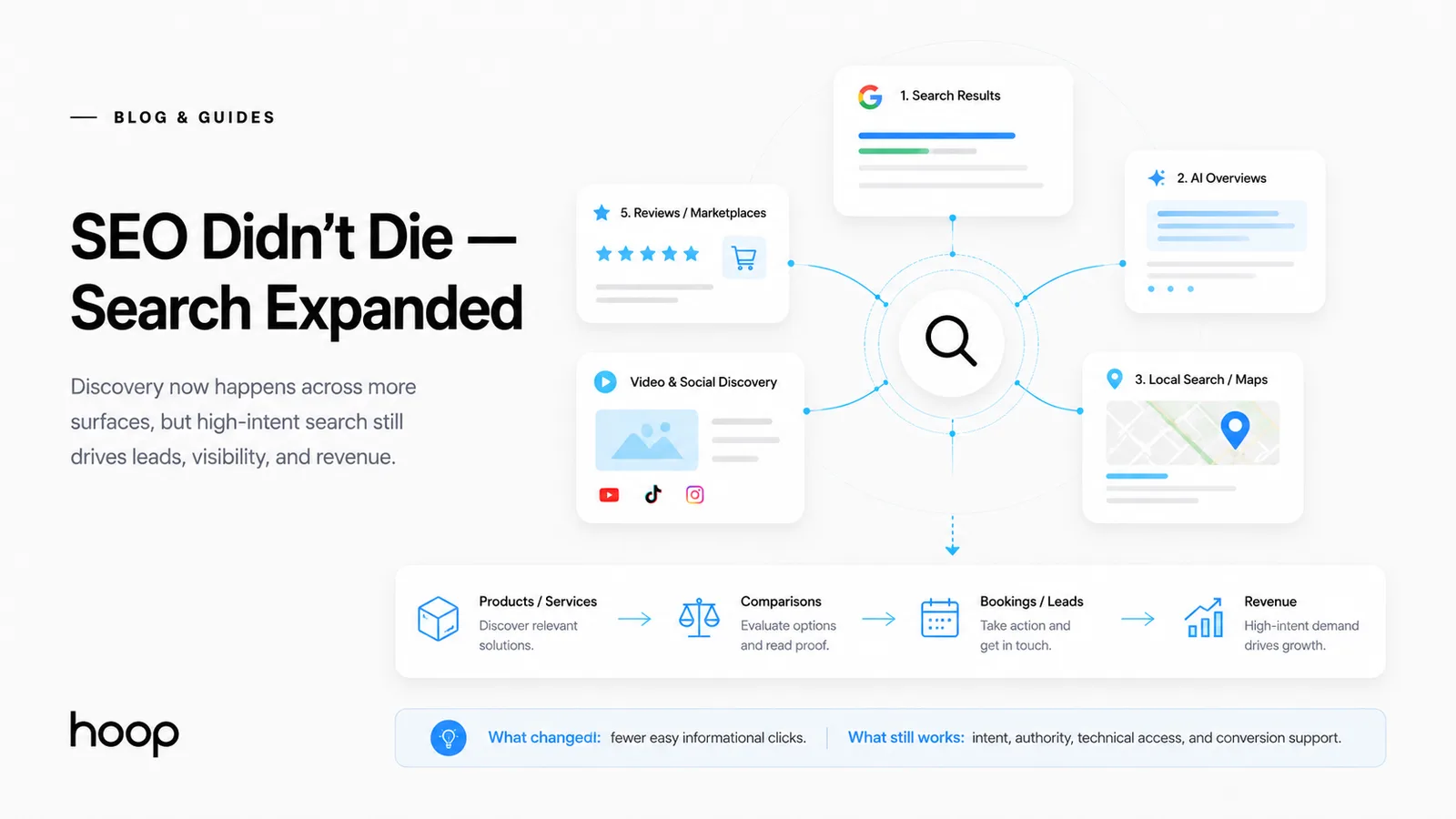 Diagram showing search expanding across results, AI overviews, local, video, and marketplaces