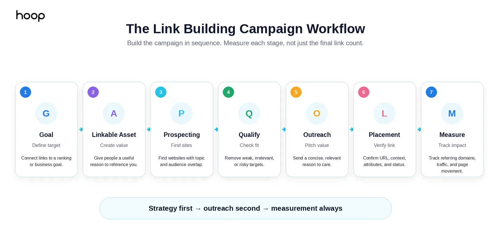 Seven-stage link building campaign workflow — goal, linkable asset, prospecting, qualify, outreach, placement, measure — summarised as strategy first, outreach second, measurement always
