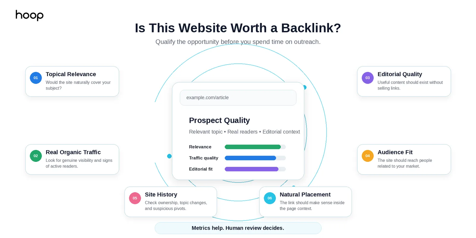 Six checks for qualifying a backlink prospect — topical relevance, real organic traffic, editorial quality, audience fit, site history, and natural placement — with the note that metrics help but human review decides
