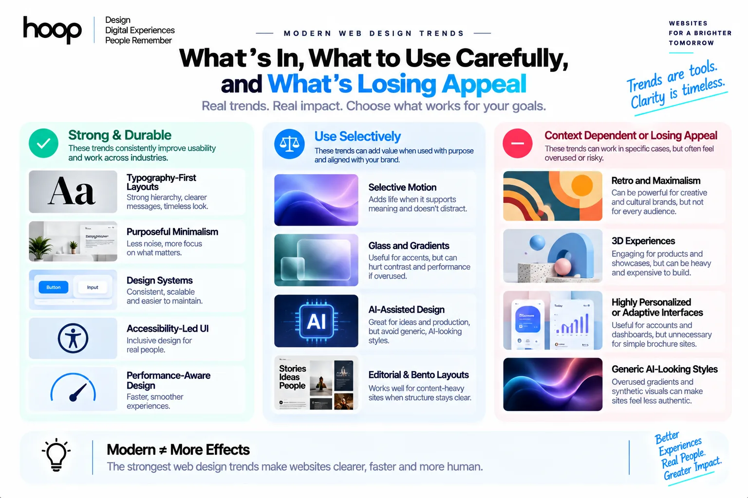 Three-column comparison of modern web design trends grouped as strong and durable, use selectively, and context dependent or losing appeal