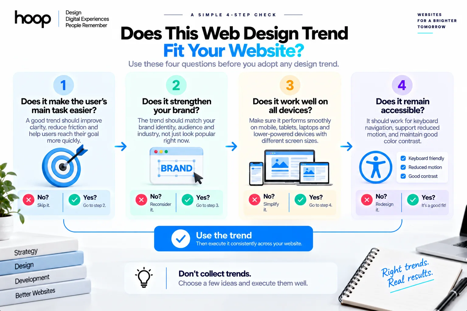 Four-step decision flow asking whether a web design trend makes the main task easier, strengthens the brand, works on all devices, and remains accessible