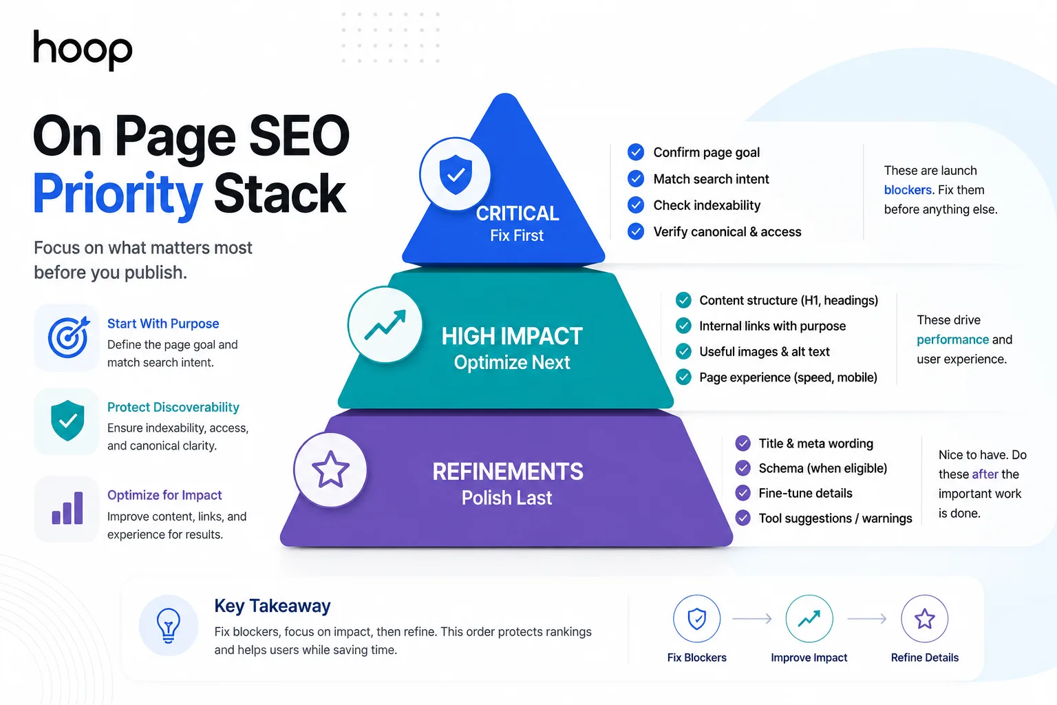 On-page SEO priority stack separating critical blockers from high-impact work and final refinements