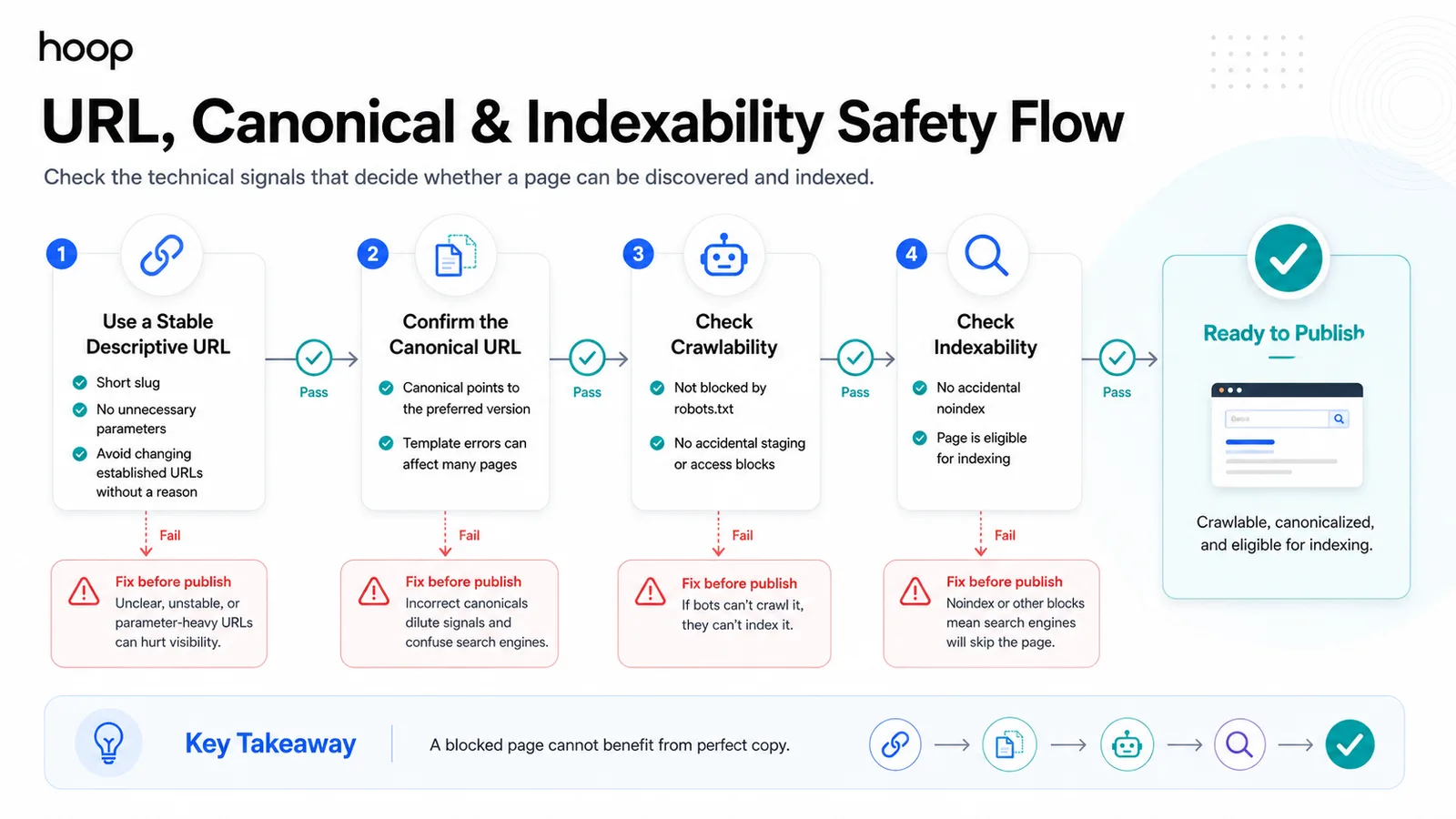 Four-step safety flow covering URL, canonical, crawlability, and indexability checks before publishing