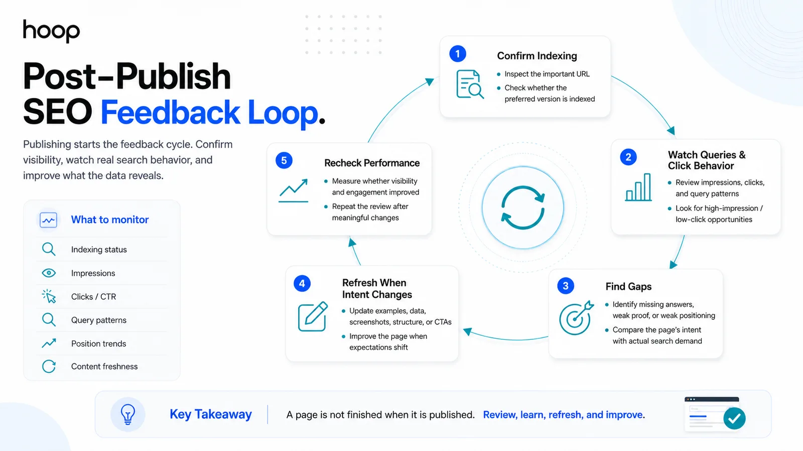 Five-stage post-publish SEO feedback loop from confirming indexing to rechecking performance